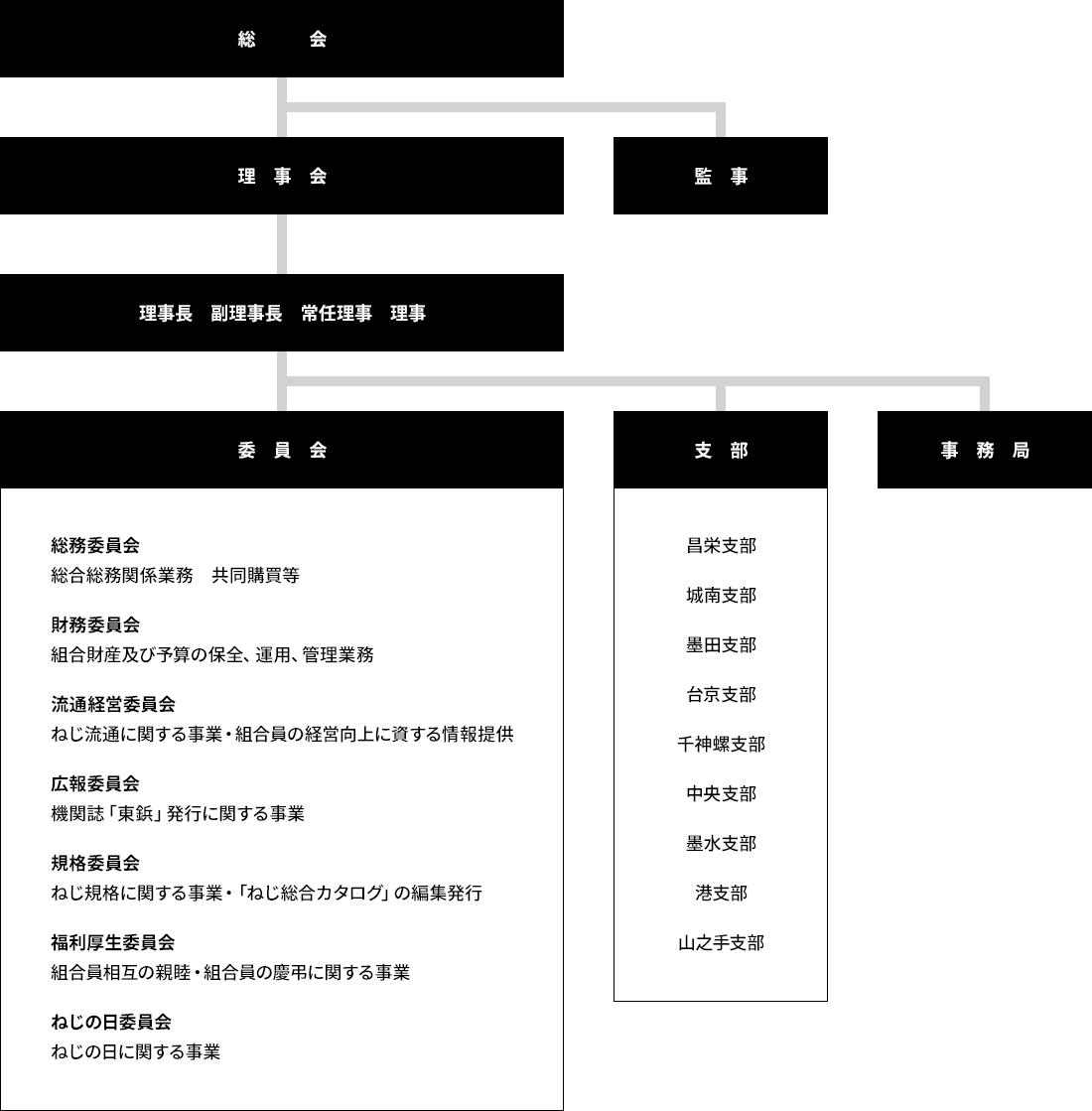 組織図